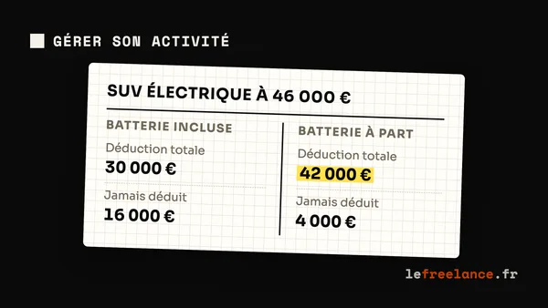 Amortir une voiture électrique en freelance : plafond CO2 et batterie à part (guide 2026)