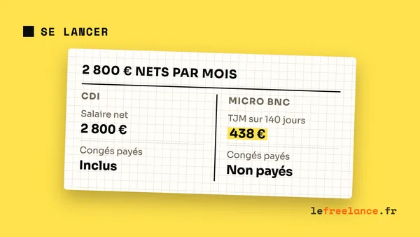 CDI ou freelance en 2026 : calculer l'écart réel avant de te lancer