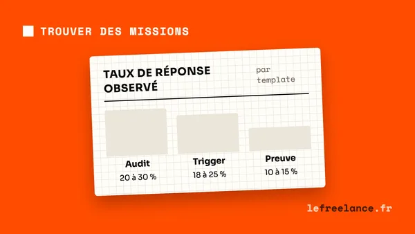 Cold email freelance : 3 templates testés et leurs taux de réponse