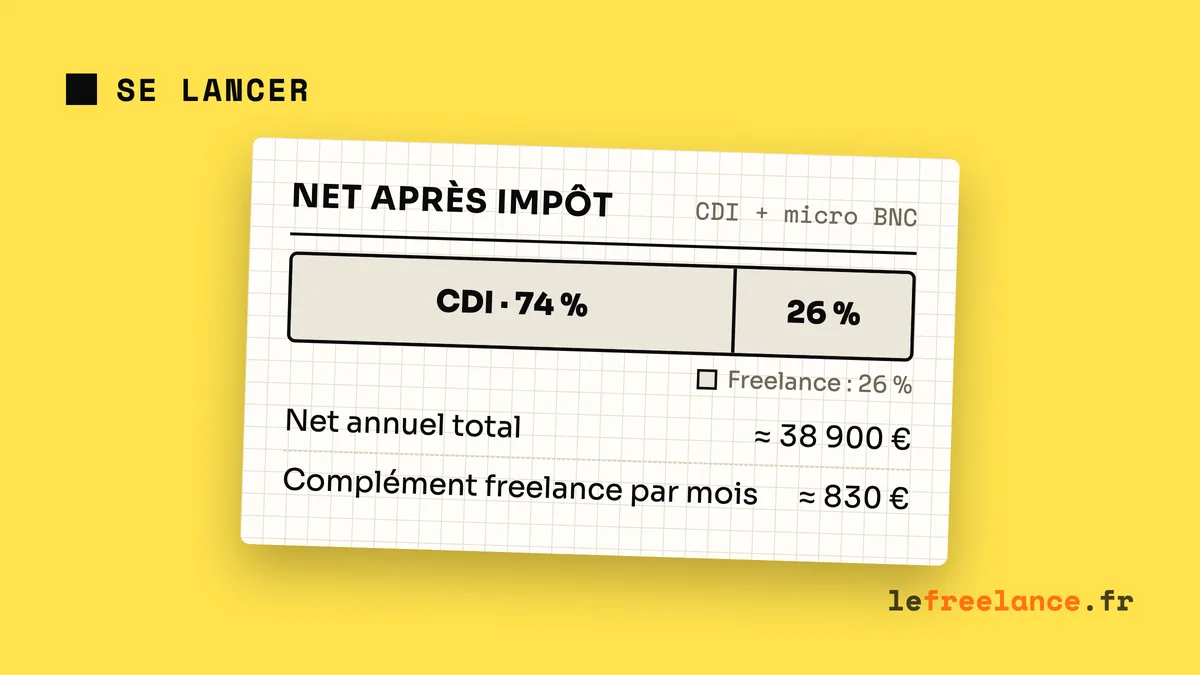 Cumul CDI et freelance : règles, limites et stratégie pour se lancer sans risque