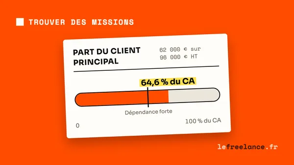 Dépendance économique en freelance : quand un client pèse trop lourd