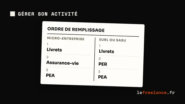 Épargne en freelance : comment placer son argent quand on est indépendant (guide 2026)