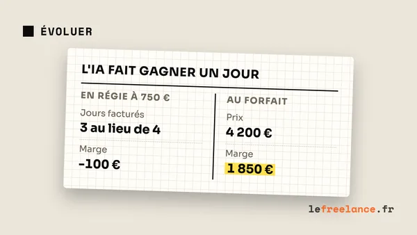 Facturer une prestation réalisée avec l'IA en freelance : temps gagné, prix et transparence