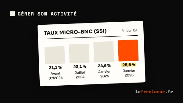 Hausse des cotisations micro-entrepreneur 2026 : impact sur ta rentabilité et comment t'adapter