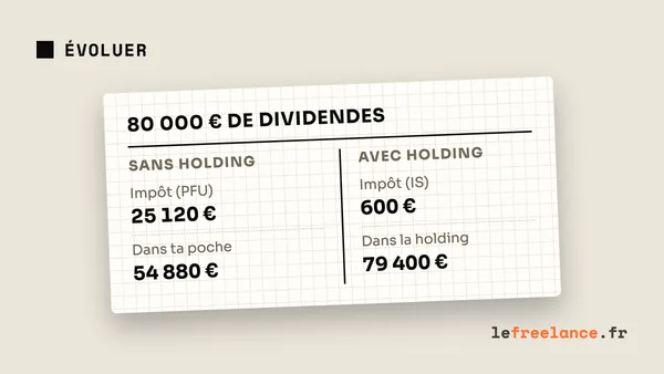Holding et SASU : quand créer une holding en freelance (et comment ça marche)