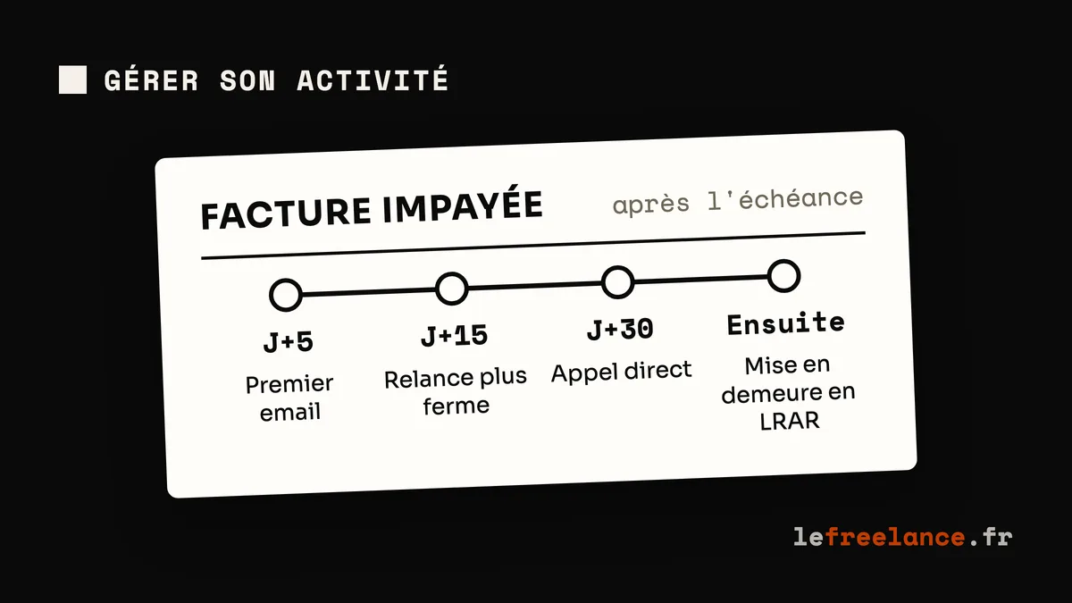Impayés en freelance : comment récupérer son argent (procédures et modèles 2026)