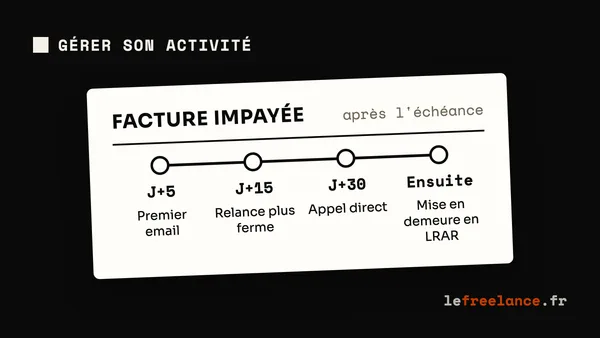 Impayés en freelance : comment récupérer son argent (procédures et modèles 2026)