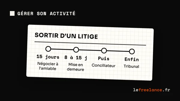 Gérer un litige client en freelance : négociation, mise en demeure et recours juridiques (guide 2026)