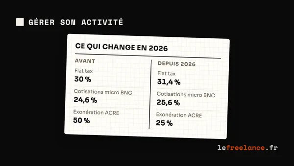 Loi de finances 2026 : ce qui change pour les freelances (décryptage complet)
