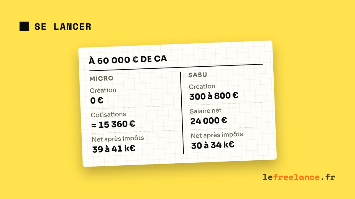 Micro-entreprise ou SASU : quel statut choisir en freelance ?
