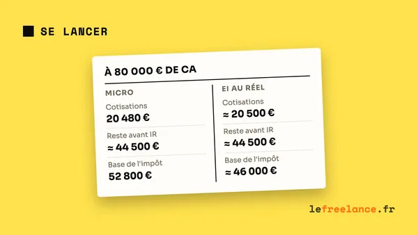 Passer du micro au réel : quand et comment basculer (guide 2026)
