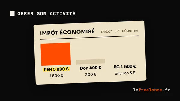 Payer moins d'impôts avant le 31 décembre en freelance : ce qui marche vraiment (micro, EURL, SASU)