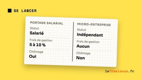 Portage salarial vs micro-entreprise : le comparatif complet pour freelances