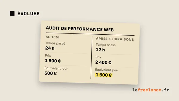 Productiser son offre en freelance : passer du TJM au forfait packagé (guide 2026)