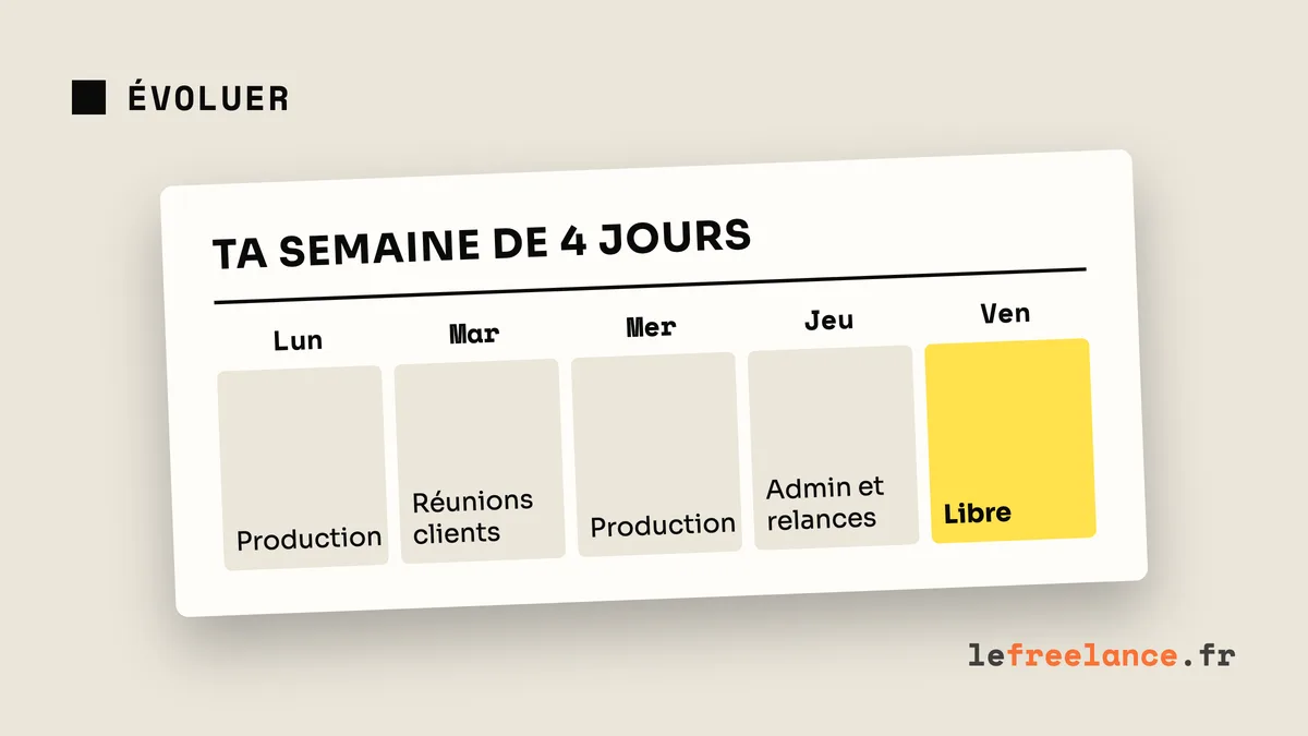 Travailler 4 jours par semaine en freelance : la méthode pour y arriver (sans baisser tes revenus)