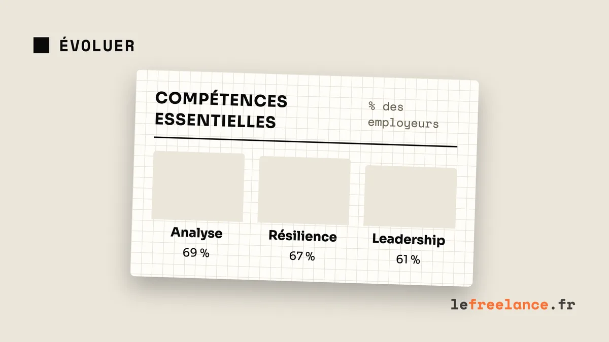 Soft skills et IA : les compétences qui font la différence en freelance (chiffres 2026)